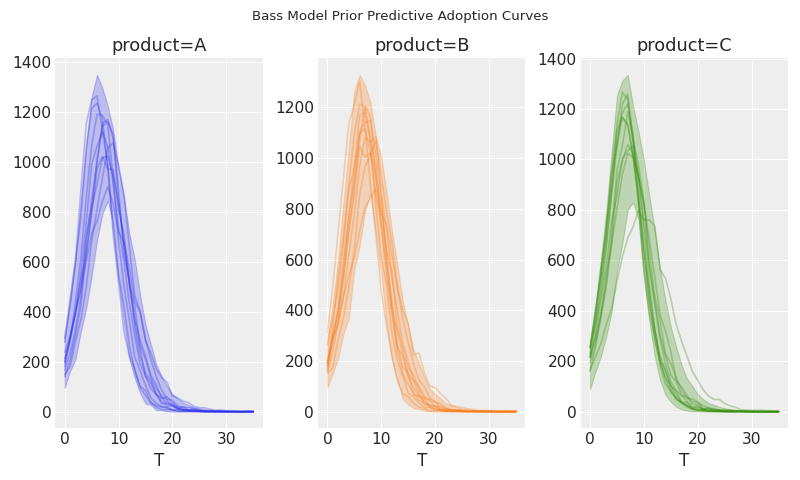 ../../_images/pymc_marketing-bass-model-1.png