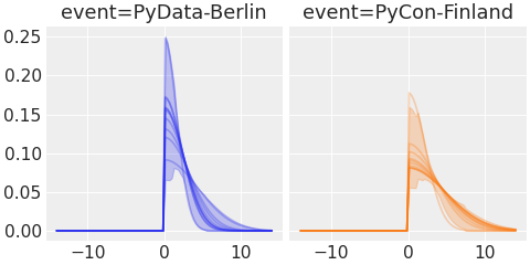 ../../_images/pymc_marketing-mmm-events-HalfGaussianBasis-1.png