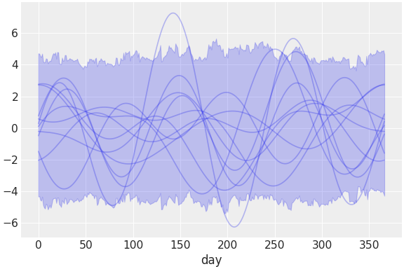 ../../_images/pymc_marketing-mmm-fourier-2.png