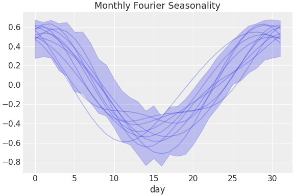 ../../_images/pymc_marketing-mmm-fourier-MonthlyFourier-1.png