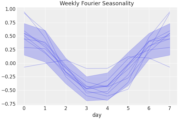 ../../_images/pymc_marketing-mmm-fourier-WeeklyFourier-1.png