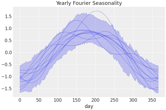 ../../_images/pymc_marketing-mmm-fourier-YearlyFourier-1.png